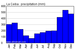La Ceiba Honduras Annual Precipitation Graph